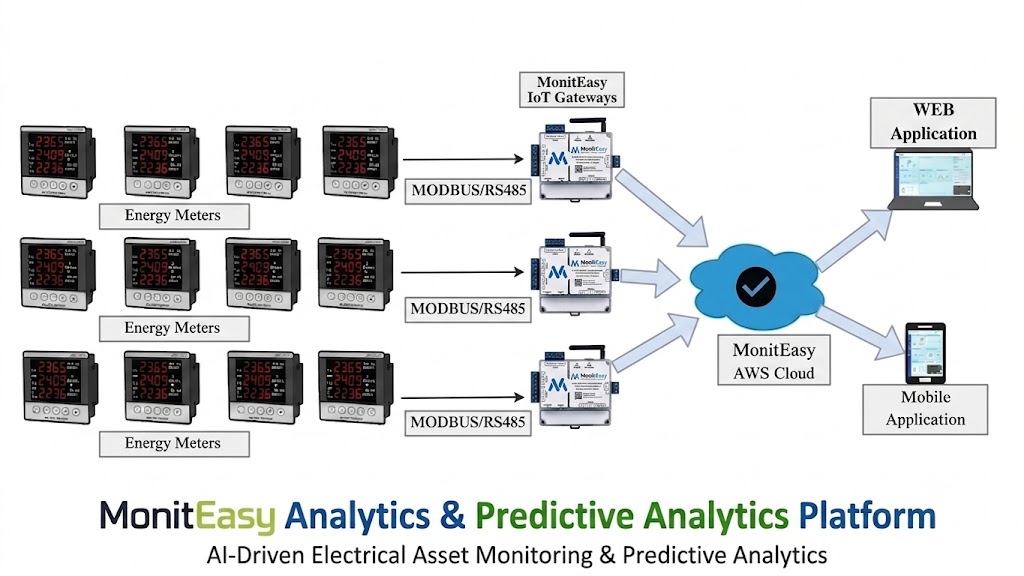 EMARS IoT System Architecture — MonitEasy MonitEasy