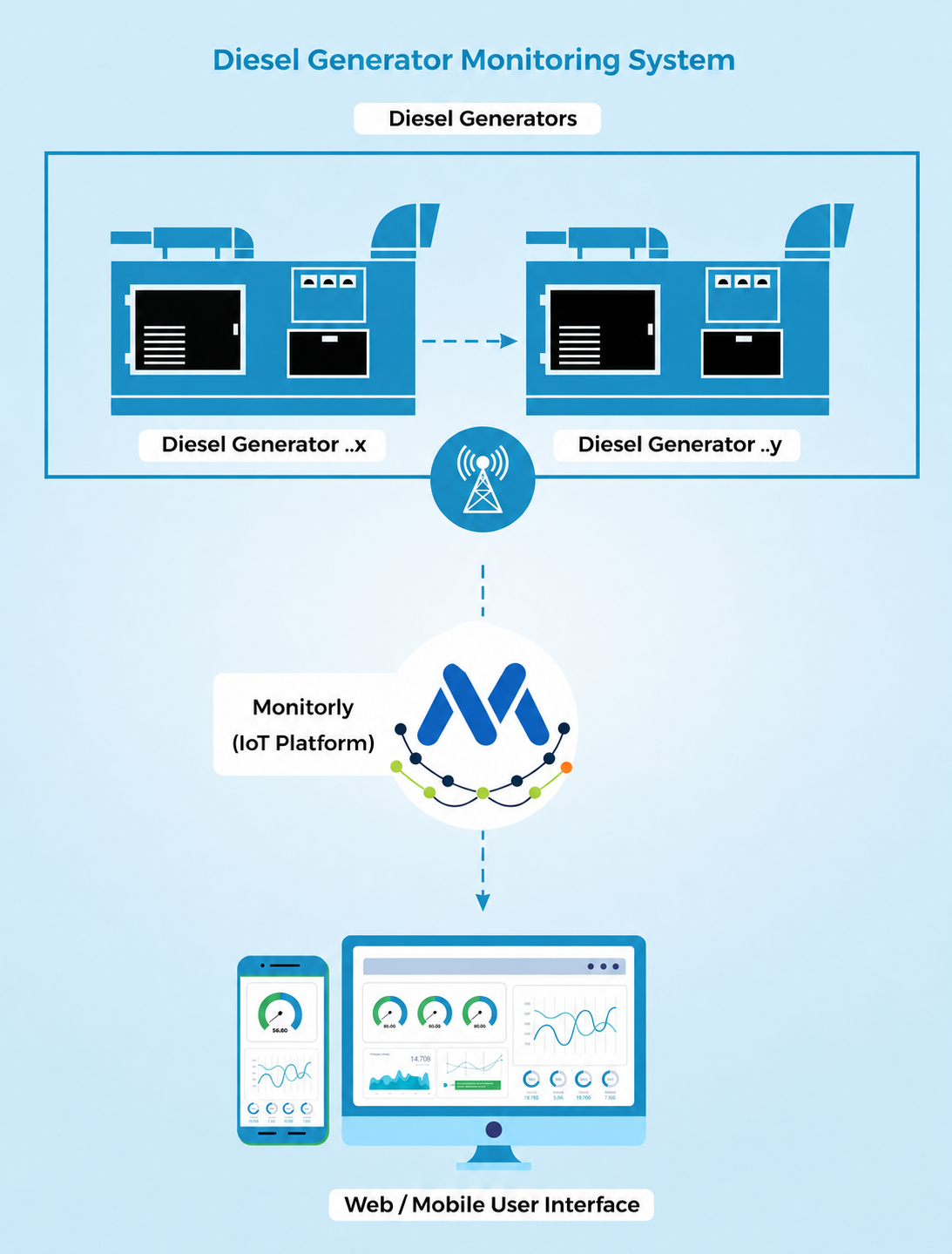Smart IoT-Based DG Architecture — MonitEasy MonitEasy