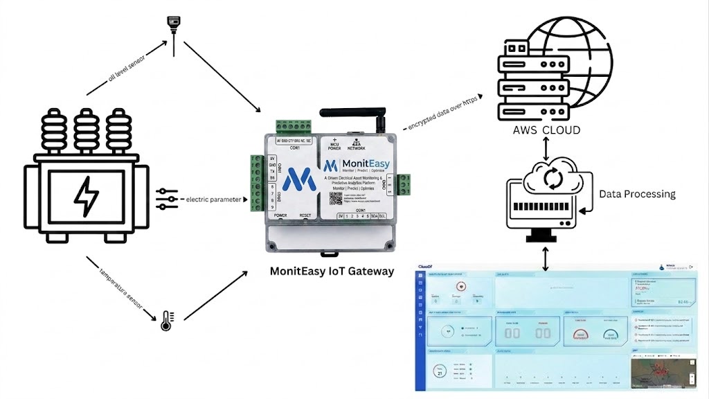 IoT Architecture Diagram