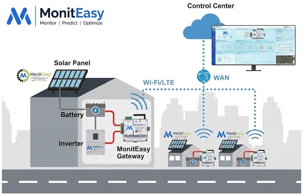 CSPGMS Solar Monitoring Architecture